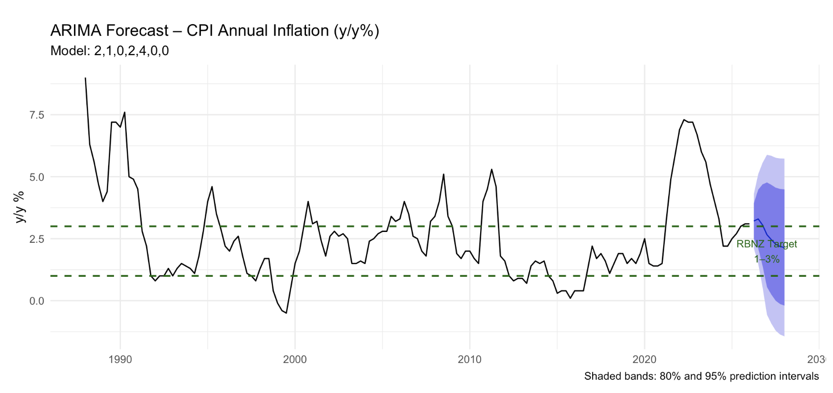 New Zealand Inflation – Time Series Analysis