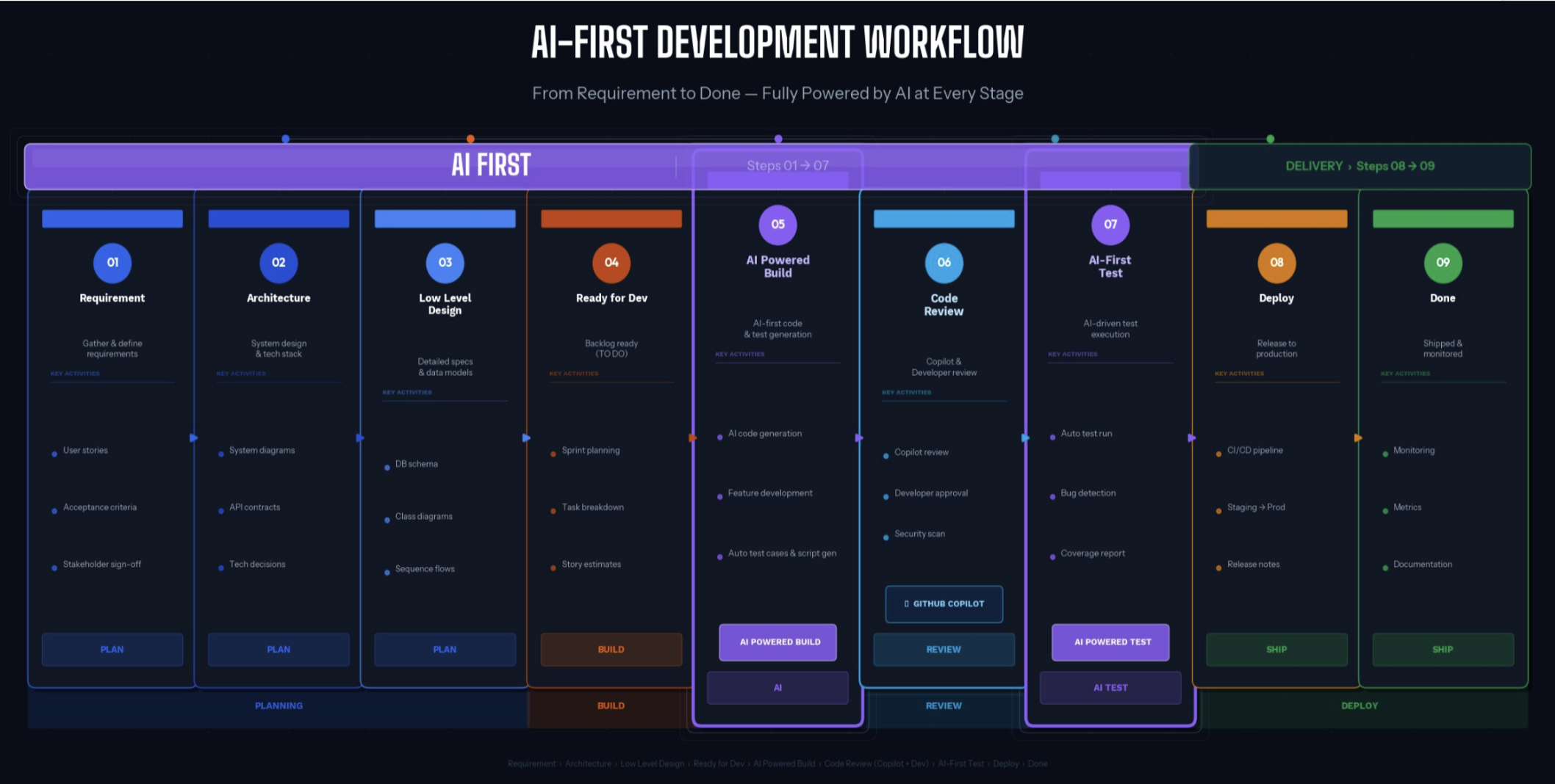 Evolution of High Performance Team – AI Phase