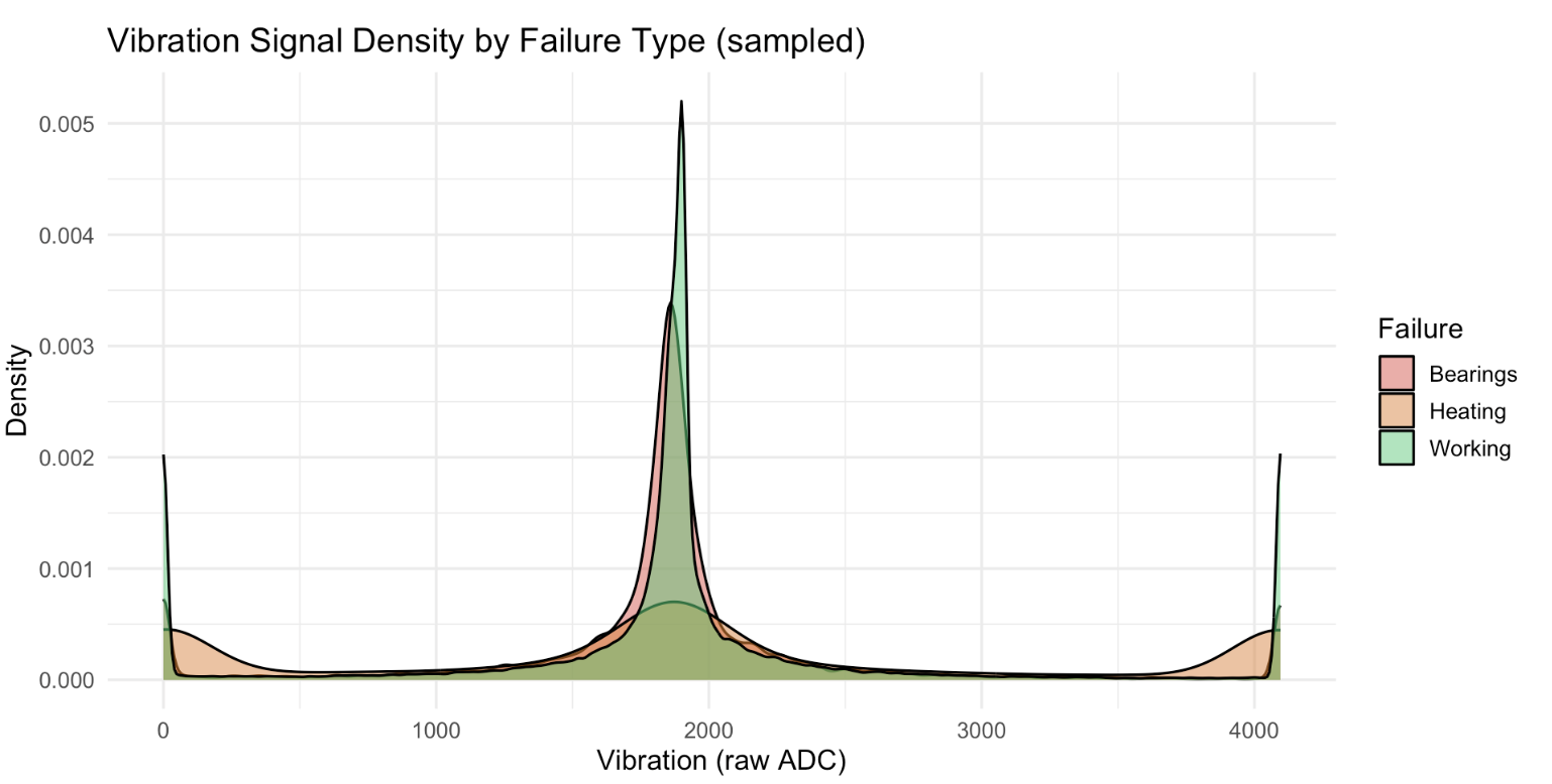Smart Appliance Fault Detection Analysis